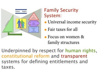 Family Security
                 System:
                 • Universal income security
                 • Fair taxes for all
                 • Focus on women &
                   family structures
Underpinned by respect for human rights,
constitutional reform and transparent
systems for deﬁning entitlements and
taxes.
 