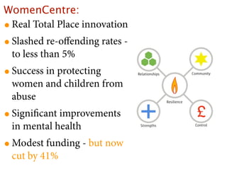 WomenCentre:
• Real Total Place innovation
• Slashed re-oﬀending rates -
 to less than 5%
• Success in protecting
 women and children from
 abuse
• Signiﬁcant improvements
 in mental health
• Modest funding - but now
 cut by 41%
 