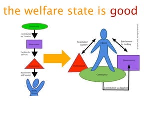 the welfare state is good
 