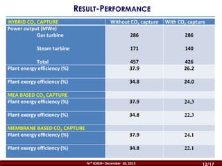 RESULT-PERFORMANCE
HYBRID CO2 CAPTURE
Power output (MWe)
Gas turbine

Without CO2 capture

With CO2 capture

286

286

Steam turbine

171

140

Total
Plant energy efficiency (%)

457
37.9

426
26.2

Plant exergy efficiency (%)

34.8

24.0

MEA BASED CO2 CAPTURE
Plant energy efficiency (%)

37.9

24.3

Plant exergy efficiency (%)

34.8

22.3

MEMBRANE BASED CO2 CAPTURE
Plant energy efficiency (%)

37.9

24.1

Plant exergy efficiency (%)

34.8

22.1

IV th ICAER– December 10, 2013

12/16
12/17

 