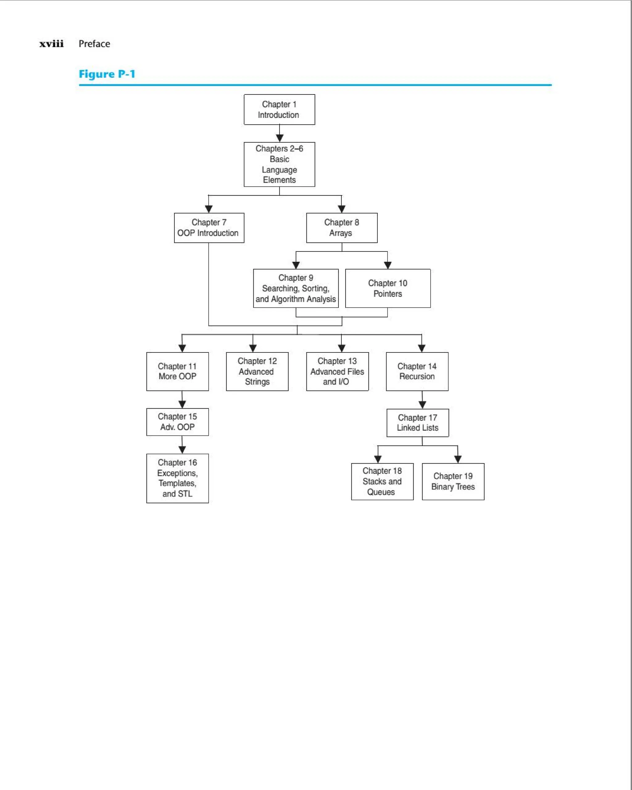xviii Preface
Figure P-1
Chapter1
Introduction
..
Chapters2-6
Basic
Language
Elements
I
• •
Chapter7 Chapter8
OOPIntroduc
tion Arrays
I
+ +
Chapter9
Chapter10
Search
ing, Sorting
,
Pointers
andAlgorithm
Analys
is
I
I
+ • + •
Chapter12 Chapter13
Chapter14
Chapter11
Advanced AdvancedFiles
Recursion
MoreOOP
Strings and1/0
• •
Chapter15 Chapter17
Adv.OOP LinkedLists
I
• + +
Chapter16
Chapter18
Chapter19
Except
ions,
Stacksand
BinaryTrees
Templates
,
Queues
andSTL
 