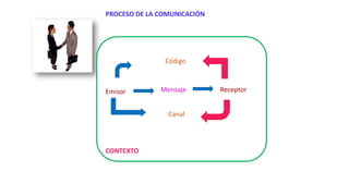 PROCESO DE LA COMUNICACIÓN

Código

Emisor

Mensaje
Canal

CONTEXTO

Receptor

 