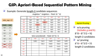 10
GSP: Apriori-Based Sequential Pattern Mining
 Example: Generate length-2 candidate sequences
min_sup = 2
Cand. sup
<a> 3
<b> 5
<c> 4
<d> 3
<e> 3
<f> 2
<g> 1
<h> 1
<a> <b> <c> <d> <e> <f>
<a> <aa> <ab> <ac> <ad> <ae> <af>
<b> <ba> <bb> <bc> <bd> <be> <bf>
<c> <ca> <cb> <cc> <cd> <ce> <cf>
<d> <da> <db> <dc> <dd> <de> <df>
<e> <ea> <eb> <ec> <ed> <ee> <ef>
<f> <fa> <fb> <fc> <fd> <fe> <ff>
<a> <b> <c> <d> <e> <f>
<a> <(ab)> <(ac)> <(ad)> <(ae)> <(af)>
<b> <(bc)> <(bd)> <(be)> <(bf)>
<c> <(cd)> <(ce)> <(cf)>
<d> <(de)> <(df)>
<e> <(ef)>
<f>
 w/o pruning
(includes g and h):
8*8 + 8*7/2 = 92
length-2 candidates
 w/ pruning:
6*6 + 6*5/2 = 51
length-2 candidates
singleton * singleton – Total: (6 * 6)
Sets (unordered) – Total: (6*5) / 2
Apriori Pruning
 
