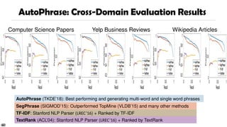 60
Computer Science Papers Yelp Business Reviews Wikipedia Articles
AutoPhrase: Cross-Domain Evaluation Results
60
SegPhrase (SIGMOD’15): Outperformed TopMine (VLDB’15) and many other methods
TF-IDF: Stanford NLP Parser (LREC’16) + Ranked by TF-IDF
TextRank (ACL’04): Stanford NLP Parser (LREC’16) + Ranked by TextRank
AutoPhrase (TKDE’18): Best performing and generating multi-word and single word phrases
 