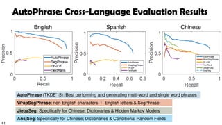 61
English Spanish Chinese
AutoPhrase: Cross-Language Evaluation Results
WrapSegPhrase: non-English characters  English letters & SegPhrase
JiebaSeg: Specifically for Chinese; Dictionaries & Hidden Markov Models
AnsjSeg: Specifically for Chinese; Dictionaries & Conditional Random Fields
AutoPhrase (TKDE’18): Best performing and generating multi-word and single word phrases
 