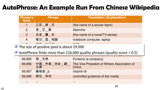 62
62
Phrase’s
Rank
Phrase Translation (Explanation)
1 江苏 _ 舜 _ 天 (the name of a soccer team)
2 苦 _ 艾 _ 酒 Absinthe
3 白发 _ 魔 _ 女 (the name of a novel/TV-series)
4 笔记 _ 型 _ 电脑 notebook computer, laptop
5 首席 _ 执行官 CEO
… … …
99,994 计算机 _ 科学技术 Computer Science and Technology
99,995 恒 _ 天然 Fonterra (a company)
99,996 中国 _ 作家 _ 协会 _ 副 _
主席
The Vice President of Writers Association of
China
99,997 维他命 _b Vitamin B
99,998 舆论 _ 导向 controlled guidance of the media
… … …
 The size of positive pool is about 29,000
 AutoPhrase finds more than 116,000 quality phrases (quality score > 0.5)
AutoPhrase: An Example Run From Chinese Wikipedia
 