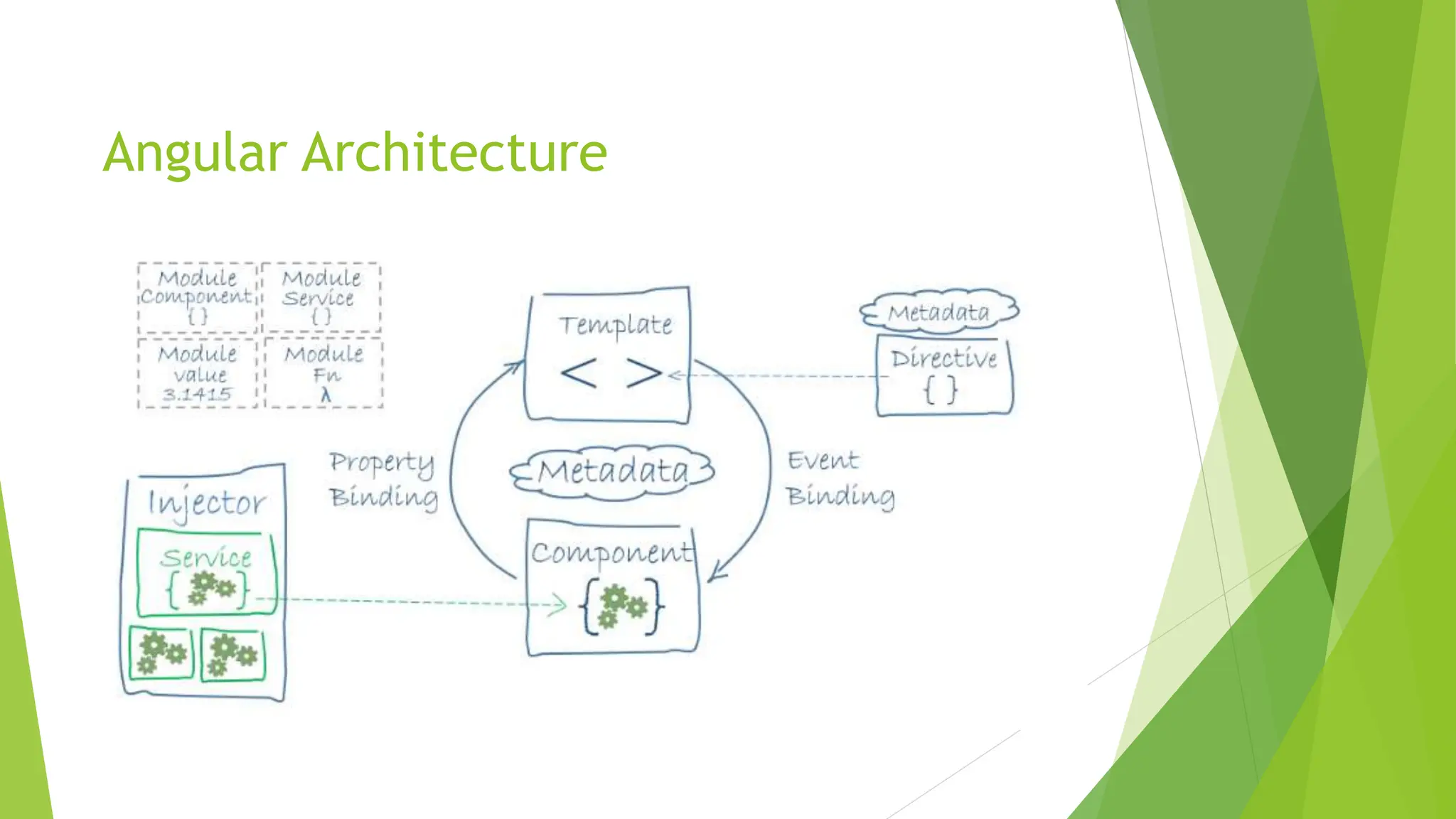 Angular Architecture
 