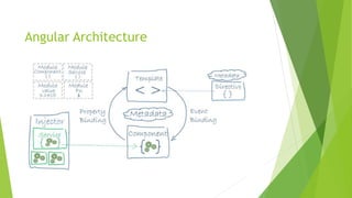 Angular Architecture
 