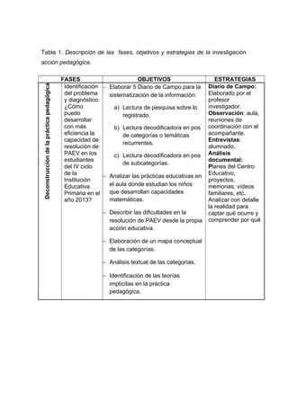 Tabla 1. Descripción de las fases, objetivos y estrategias de la investigación

Deconstrucción de la práctica pedagógica

acción pedagógica.
FASES
OBJETIVOS
Identificación − Elaborar 5 Diario de Campo para la
del problema
sistematización de la información:
y diagnóstico:
¿Cómo
a) Lectura de pesquisa sobre lo
puedo
registrado.
desarrollar
con más
b) Lectura decodificadora en pos
eficiencia la
de categorías o temáticas
capacidad de
recurrentes.
resolución de
PAEV en los
c) Lectura decodificadora en pos
estudiantes
de subcategorías.
del IV ciclo
de la
− Analizar las prácticas educativas en
Institución
el aula donde estudian los niños
Educativa
que desarrollan capacidades
Primaria en el
matemáticas.
año 2013?
− Describir las dificultades en la
resolución de PAEV desde la propia
acción educativa.
− Elaboración de un mapa conceptual
de las categorías.
− Análisis textual de las categorías.
− Identificación de las teorías
implícitas en la práctica
pedagógica.

ESTRATEGIAS
Diario de Campo:
Elaborado por el
profesor
investigador.
Observación: aula,
reuniones de
coordinación con el
acompañante.
Entrevistas:
alumnado.
Análisis
documental:
Planes del Centro
Educativo,
proyectos,
memorias, vídeos
familiares, etc.
Analizar con detalle
la realidad para
captar qué ocurre y
comprender por qué

 