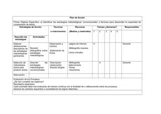 Plan de Acción
Primer Objetivo Específico: a) Identificar las estrategias metodológicas ‘convencionales’ y técnicas para desarrollar la capacidad de
comprensión de textos.
Estrategias de Acción
Técnicas
Recursos
Tiempo ¿Semanas?
Responsables
e instrumentos
Describir las
estrategias

(Medios y materiales)

1

2

3

4

5

Actividades

Elaborar
abstracciones
descriptivas de
las estrategias
metodológicas
pertinentes.

Observación y
Lectura.

-página de internet.

Revisión
bibliográfica sobre -Elaboración de
estrategias
fichas
metodológicas.

-Bibliografía impresa.

Selección de
metodología
activa para
producir textos.

Describir
las -Descripción
estrategias
-observación
metodológicas
-Estudio dirigido
convencionales.

-Bibliografía
seleccionada
-fichas
-resúmenes

X

Docente

Libros virtuales.

X

Adecuación…
Evaluación de los Procesos:
¿Se han cumplido los objetivos?
Resultados esperados.
Cada actividad debe irse evaluando de manera continua con la finalidad de ir reflexionando sobre los procesos.
Generar los cambios requeridos o consolidando los logros obtenidos.

Docente

 