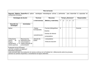 Plan de Acción
Segundo Objetivo Específico:b) aplicar
comprensión de textos.
Estrategias de Acción

estrategias metodológicas activas y pertinentes
Recursos

e instrumentos
Describir las
estrategias

Técnicas

(Medios y materiales)

1

- Redes
Conceptuales.

-Fuentes bibliográficas

para desarrollar la capacidad de

Tiempo ¿Semanas?

X

2

3

4

Responsables

5

Actividades

Aplicar

Impresa
-fuentes de internet-

-caracterización
Críticamente
Reconoce los
acerca
de
la elementos de la
lengua,
el comunicación y
pensamiento y la realiza prácticas de
cultura quechua.
comunicación

-Estudio De
Casos

-computadora
- computadora
- fichas de resumen

Evaluación de los Procesos:
¿Se han cumplido los objetivos?
Resultados esperados.
Cada actividad debe irse evaluando de manera continua con la finalidad de ir reflexionando sobre los procesos.
Generar los cambios requeridos o consolidando los logros obtenidos.

Docente

 