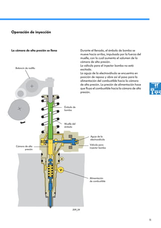 11
209_24
Operación de inyección
209_24
La cámara de alta presión se llena Durante el llenado, el émbolo de bomba se
mueve hacia arriba, impulsado por la fuerza del
muelle, con lo cual aumenta el volumen de la
cámara de alta presión.
La válvula para el inyector bomba no está
excitada.
La aguja de la electroválvula se encuentra en
posición de reposo y abre así el paso para la
alimentación del combustible hacia la cámara
de alta presión. La presión de alimentación hace
que fluya el combustible hacia la cámara de alta
presión.
Émbolo de
bomba
Válvula para
inyector bomba
Cámara de alta
presión
Muelle del
émbolo
Alimentación
de combustible
Aguja de la
electroválvula
Balancín de rodillo
 