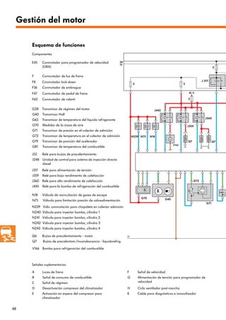 48
Q7
30
15
31
J 317
S
N239 N75 N18
Q7 Q7
J360
A/+
G70
G72
G71
S
S
S
G40
V166
J445
J359
Gestión del motor
Esquema de funciones
Componentes
Conmutador para programador de velocidad
(GRA)
E45
Conmutador de luz de freno
F
Conmutador kick-down
F8
Conmutador de embrague
F36
Conmutador de pedal de freno
F47
Conmutador de ralentí
F60
Transmisor de régimen del motor
G28
Transmisor Hall
G40
Transmisor de temperatura del líquido refrigerante
G62
Medidor de la masa de aire
G70
Transmisor de presión en el colector de admisión
G71
Transmisor de temperatura en el colector de admisión
G72
Transmisor de posición del acelerador
G79
Transmisor de temperatura del combustible
G81
Relé para bujías de precalentamiento
J52
Unidad de control para sistema de inyección directa
diesel
J248
Relé para alimentación de tensión
J317
Relé para bajo rendimiento de calefacción
J359
Relé para alto rendimiento de calefacción
J360
Relé para la bomba de refrigeración del combustible
J445
Válvula de recirculación de gases de escape
N18
Válvula para limitación presión de sobrealimentación
N75
Válv. conmutación para chapaleta en colector admisión
N239
Válvula para inyector bomba, cilindro 1
N240
Válvula para inyector bomba, cilindro 2
N241
Válvula para inyector bomba, cilindro 3
N242
Válvula para inyector bomba, cilindro 4
N243
Bujías de precalentamiento - motor
Q6
Bomba para refrigeración del combustible
V166
Señales suplementarias
Luces de freno
A
Señal de consumo de combustible
B
Señal de régimen
C
Desactivación compresor del climatizador
D
Activación en espera del compresor para
climatizador
E
Señal de velocidad
F
Alimentación de tensión para programador de
velocidad
G
Ciclo ventilador post-marcha
H
Cable para diagnósticos e inmovilizador
K
Bujías de precalentam./incandescencia - líquidorefrig.
 