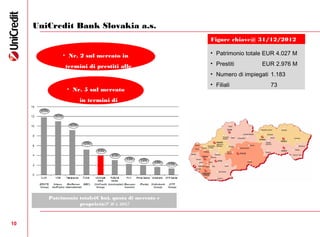10
UniCredit Bank Slovakia a.s.
Patrimonio totale(€ bn), quota di mercato e
proprietà(@ 30. 6. 2012)
Figure chiave@ 31/12/2012
• Patrimonio totale EUR 4.027 M
• Prestiti EUR 2.976 M
• Numero di impiegati 1.183
• Filiali 73
• Nr. 2 sul mercato in
termini di prestiti alle
imprese
• Nr. 5 sul mercato
in termini di
patrimonio
 