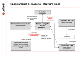 12
Finanziamento di progetto– struttura tipica
Nessuna o
limitata
regressione
Documentazione di
finanziamento del
debito
Subappalto
Fornitori di finanziamento del
debito(Banche)
Società a progetto/
Società
veicolo(SPV)
Investitore
(Sponsor)
Subappalto
Operatore di O&M
(esperienza e
competenza)
Contraente dell’EPC
(fase di costruzione)
consigliere/consulente
(legale, tecnico,fiscale,
assicurativo, revisore dei
conti)
Subappalto
La dovuta diligenza
sostenibile
FLUSSO DI CASSA
SOSTENIBILE Contratti per
costruzione,
trasporto / servizio
 