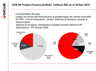 UCB SK Project Finance portfolio (without RE) as of 30.Nov 2012
- UniCredit Bank Slovakia
Leader nel campo del finanziamento di progetti legati alle risorse rinnovabili;
R1 PPP – l’unico finanziatore „diretto" della banca Slovacca, compito di
Account Bank,
Agenzia di sicurezza- Infrastruttura europea Accordo dell’anno (R1
Expressway) - PFI Awards 2009.
 