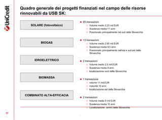 ● 65 transazioni
○ Volume medio 2,23 mil EUR
○ Scadenza media 11 anni
○ Posizionato principalmente nel sud della Slovacchia
● 13 transazioni
○ Volume medio 2,65 mil EUR
○ Scadenza media 9,5 anni
○ Posizionato principalmente nell’est e sud est della
Slovacchia
● 2 transazioni
○ Volume medio 2,5 mil EUR
○ Scadenza media 8 anni
○ localizzazione nord della Slovacchia
● 1 transazione
○ volume 11 mil EUR
○ maturità 10 anni
○ localizzazione est della Slovacchia
● 2 transazioni
○ Volume medio 5 mil EUR
○ Scadenza media 10 anni
○ Localizzazione centro della Slovacchia
.
SOLARE (fotovoltaico)
BIOGAS
IDROELETTRICO
BIOMASSA
COMBINATO ALTA-EFFICACIA
Quadro generale dei progetti finanziati nel campo delle risorse
rinnovabili da USB SK:
17
 