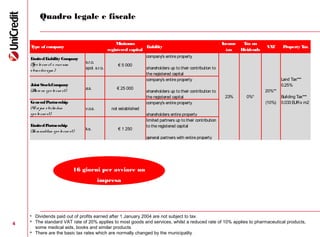 Quadro legale e fiscale
4
Type of company
Minimum
registered capital
Liability
Income
tax
Tax on
Dividends
VAT Property Tax
LimitedLiabilityCompany
(Spo lo cno st s ruce nim
o bm e dze nym )
s.r.o.
spol. s.r.o.
€ 5 000
company's entire property
shareholders up to their contribution to
the registered capital
JointStockCompany
(Akcio va spo lo cno st) a.s. € 25 000
company's entire property
shareholders up to their contribution to
the registered capital
GeneralPartnership
(Ve re jna o bcho dna
spo lo cno st)
v.o.s. not established
company's entire property
shareholders entire property
LimitedPartnership
(Ko m anditna spo lo cno st) k.s. € 1 250
limited partners up to their contribution
to the registered capital
general partners with entire property
23% 0%*
20%**
(10%)
Land Tax***
0.25%
Building Tax***
0.033 EURx m2
 Dividends paid out of profits earned after 1 January 2004 are not subject to tax
 The standard VAT rate of 20% applies to most goods and services, whilst a reduced rate of 10% applies to pharmaceutical products,
some medical aids, books and similar products
 There are the basic tax rates which are normally changed by the municipality
16 giorni per avviare un
impresa
 