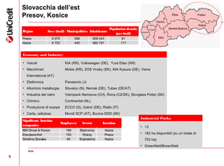 9
Slovacchia dell’est
Presov, Kosice
Note:
Economy and Industry
• Veicoli KIA (KR), Volkswagen (DE), Yura Eltec (KR)
• Macchinari Mobis (KR), ZOS Vrutky (SK), INA Kysuce (DE), Viena
International (AT)
• Elettronica Panasonic (J)
• Alluminio metallurgia Slovalco (N), Nemak (DE), Tubex (DE/AT)
• Industria del vetro Vetropack Nemsova (CH), Rona (CZ/SK), Slovglass Poltar (SK)
• Chimico Continental (NL)
• Produzione di scarpe ECCO (D), Gabor (DE), Rialto (IT)
• Carta, cellulosa Mondi SCP (AT), Bucina DDD (SK)
Industrial Parks
• 13
• 182 ha disponibili (su un totale di
753 ha)
• Greenfield/Brownfield
Region Area (km2) Municipalities Inhabitants
Populationdensity
(perkm2)
Presov 8 975 666 809 443 91
Kosice 6 752 440 680 791 117
Significant Austrian
companies
Employees Sector Location
BSHDrives & Pumps 189 Electronics Kosice
Energiecomfort 150 Energy Presov
Schelling Slovakia 64 Engineering Kosice
 