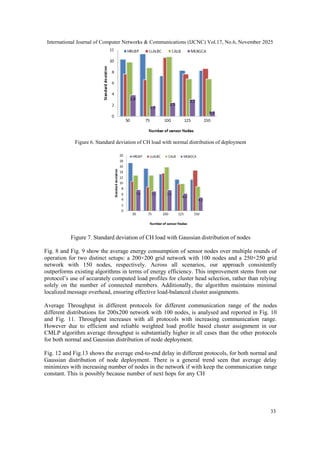International Journal of Computer Networks & Communications (IJCNC) Vol.17, No.6, November 2025
33
Figure 6. Standard deviation of CH load with normal distribution of deployment
Figure 7. Standard deviation of CH load with Gaussian distribution of nodes
Fig. 8 and Fig. 9 show the average energy consumption of sensor nodes over multiple rounds of
operation for two distinct setups: a 200×200 grid network with 100 nodes and a 250×250 grid
network with 150 nodes, respectively. Across all scenarios, our approach consistently
outperforms existing algorithms in terms of energy efficiency. This improvement stems from our
protocol’s use of accurately computed load profiles for cluster head selection, rather than relying
solely on the number of connected members. Additionally, the algorithm maintains minimal
localized message overhead, ensuring effective load-balanced cluster assignments.
Average Throughput in different protocols for different communication range of the nodes
different distributions for 200x200 network with 100 nodes, is analysed and reported in Fig. 10
and Fig. 11. Throughput increases with all protocols with increasing communication range.
However due to efficient and reliable weighted load profile based cluster assignment in our
CMLP algorithm average throughput is substantially higher in all cases than the other protocols
for both normal and Gaussian distribution of node deployment.
Fig. 12 and Fig.13 shows the average end-to-end delay in different protocols, for both normal and
Gaussian distribution of node deployment. There is a general trend seen that average delay
minimizes with increasing number of nodes in the network if with keep the communication range
constant. This is possibly because number of next hops for any CH
 