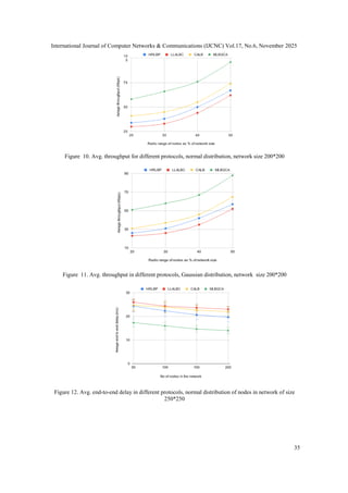 International Journal of Computer Networks & Communications (IJCNC) Vol.17, No.6, November 2025
35
Figure 10. Avg. throughput for different protocols, normal distribution, network size 200*200
Figure 11. Avg. throughput in different protocols, Gaussian distribution, network size 200*200
Figure 12. Avg. end-to-end delay in different protocols, normal distribution of nodes in network of size
250*250
 