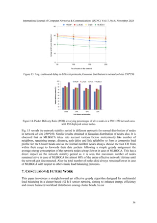 International Journal of Computer Networks & Communications (IJCNC) Vol.17, No.6, November 2025
36
Figure 13. Avg. end-to-end delay in different protocols, Gaussian distribution in network of size 250*250
Figure 14. Packet Delivery Ratio (PDR) at varying percentages of alive nodes in a 250 × 250 network area
with 150 deployed sensor nodes.
Fig. 15 reveals the network stability period in different protocols for normal distribution of nodes
in network of size 250*250. Similar results obtained in Gaussian distribution of nodes also. It is
observed that as MLBGCA takes into account various factors meticulously like number of
neighbors, remaining energy, distance, path delay and link reliability to form a composite load
profile for the Cluster heads and as the normal member nodes always choose the best CH from
within their range to forwards their data packets following a simple greedy assignment the
average energy consumption of the network nodes always lower in case of MLBGCA. This has a
direct impact on the network stability period as it is seen that maximum number of nodes
remained alive in case of MLBGCA for almost 80% of the entire effective network lifetime until
the network got disconnected. Also the total number of nodes died always remained lower in case
of MLBGCA with respect to other classic load balancing protocols.
7. CONCLUSION &FUTURE WORK
This paper introduces a straightforward yet effective greedy algorithm designed for multimodal
load balancing in a cluster-based 5G IoT sensor network, aiming to enhance energy efficiency
and ensure balanced workload distribution among cluster heads. In our
 