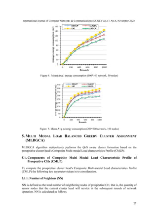 International Journal of Computer Networks & Communications (IJCNC) Vol.17, No.6, November 2025
27
Figure 4. Mean(Avg.) energy consumption (100*100 network, 50 nodes)
Figure 5. Mean(Avg.) energy consumption (200*200 network, 100 nodes)
5. MULTI MODAL LOAD BALANCED GREEDY CLUSTER ASSIGNMENT
(MLBGCA)
MLBGCA algorithm meticulously performs the QoS aware cluster formation based on the
prospective cluster head's Composite Multi-modal Load characteristics Profile (CMLP).
5.1. Components of Composite Multi Modal Load Characteristic Profile of
Prospective CHs (CMLP)
To compute the prospective cluster head's Composite Multi-modal Load characteristics Profile
(CMLP) the following key parameters taken in to consideration.
5.1.1. Number of Neighbors (NN)
NN is defined as the total number of neighboring nodes of prospective CH, that is, the quantity of
sensor nodes that the current cluster head will service in the subsequent rounds of network
operation. NN is calculated as follows.
 