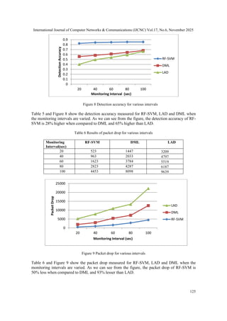 Hybrid Anomaly Detection Mechanism for IOT Networks | PDF