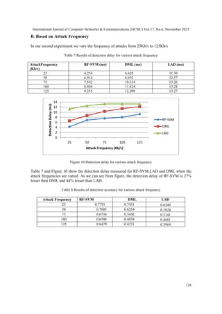 Hybrid Anomaly Detection Mechanism for IOT Networks | PDF