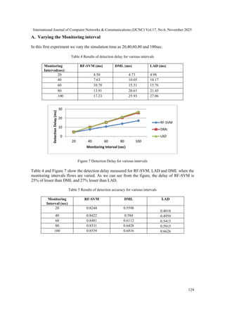 Hybrid Anomaly Detection Mechanism for IOT Networks | PDF
