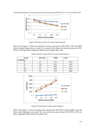 Hybrid Anomaly Detection Mechanism for IOT Networks | PDF