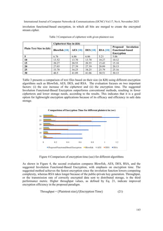 International Journal of Computer Networks & Communications (IJCNC) Vol.17, No.6, November 2025
143
involution functional-based encryption, in which all bits are merged to create the encrypted
stream cipher.
Table 3 Comparison of ciphertext with given plaintext size
Plain Text Size in (kb)
Ciphertext Size in (kb)
Blowfish [18] AES [18] DES [18] RSA [18]
Proposed Involution
Functional-based
Encryption
5 6.76 6.86 6.86 5.21 5.06
10 13.52 13.70 13.70 10.27 10.12
15 20.27 20.55 20.55 15.43 15.10
20 27.03 27.39 27.39 20.89 20.13
25 33.78 34.25 34.25 25.79 25.16
30 40.5 41.09 41.06 30.51 30.13
Table 3 presents a comparison of text files based on their size (in KB) using different encryption
algorithms such as Blowfish, AES, DES, and RSA. The evaluation focuses on two important
factors: (i) the size increase of the ciphertext and (ii) the encryption time. The suggested
Involution Functional-Based Encryption outperforms conventional methods, resulting in fewer
ciphertexts and lower storage needs, according to the results. This indicates that it is a good
option for lightweight encryption applications because of its efficacy and efficiency in safe data
storage.
Figure 4 Comparison of encryption time (sec) for different algorithms
As shown in Figure 4, the second evaluation compares Blowfish, AES, DES, RSA, and the
suggested Involution Functional-Based Encryption, with emphasis on encryption time. The
suggested method achieves the fastest encryption since the involution function lowers computing
complexity, whereas RSA takes longer because of the public-private key generation. Throughput,
or the transmission rate of correctly encrypted data sent to distributed storage, is the third
performance metric. Higher throughput values, as defined by Eq. 21, indicate improved
encryption efficiency in the proposed paradigm.
Throughput = (Plaintext size)/(Encryption Time) (21)
 