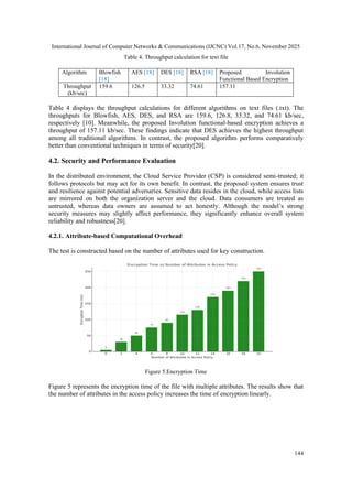 International Journal of Computer Networks & Communications (IJCNC) Vol.17, No.6, November 2025
144
Table 4. Throughput calculation for text file
Algorithm Blowfish
[18]
AES [18] DES [18] RSA [18] Proposed Involution
Functional Based Encryption
Throughput
(kb/sec)
159.6 126.5 33.32 74.61 157.11
Table 4 displays the throughput calculations for different algorithms on text files (.txt). The
throughputs for Blowfish, AES, DES, and RSA are 159.6, 126.8, 33.32, and 74.61 kb/sec,
respectively [10]. Meanwhile, the proposed Involution functional-based encryption achieves a
throughput of 157.11 kb/sec. These findings indicate that DES achieves the highest throughput
among all traditional algorithms. In contrast, the proposed algorithm performs comparatively
better than conventional techniques in terms of security[20].
4.2. Security and Performance Evaluation
In the distributed environment, the Cloud Service Provider (CSP) is considered semi-trusted; it
follows protocols but may act for its own benefit. In contrast, the proposed system ensures trust
and resilience against potential adversaries. Sensitive data resides in the cloud, while access lists
are mirrored on both the organization server and the cloud. Data consumers are treated as
untrusted, whereas data owners are assumed to act honestly. Although the model’s strong
security measures may slightly affect performance, they significantly enhance overall system
reliability and robustness[20].
4.2.1. Attribute-based Computational Overhead
The test is constructed based on the number of attributes used for key construction.
Figure 5.Encryption Time
Figure 5 represents the encryption time of the file with multiple attributes. The results show that
the number of attributes in the access policy increases the time of encryption linearly.
 
