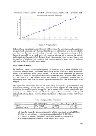International Journal of Computer Networks & Communications (IJCNC) Vol.17, No.6, November 2025
145
Figure 6. Decryption Time
In Figure 6, we present an analysis of the costs of decryption. The computation includes expenses
associated with symmetric encryption and the distribution of authorization keys. It is important to
note that when the access control module is located within the organization’s storage and the
backup is accessible on a cloud server, the complete attribute set is managed by multiple
authorities in a collaborative effort. The cost of encryption and decryption increases linearly with
the number of attributes, but execution time remains reasonable even with 20 attributes,
indicating a relatively complex access policy.
4.2.2. Storage Overhead
In distributed, resource-constrained computing environments such as cloud platforms, edge
computing, and Internet of Things-based architectures, storage overhead is a key performance
metric for cryptographic access control systems. The storage needs imposed by the suggested
access control model are assessed and contrasted with two benchmark schemes —DAC-MACS
[12] and Sinha et al. [11] —in this section. The amount of cryptographic data that must be
permanently stored at the user-side and the organization's server-side is the primary focus of the
analysis.
The organization server keeps metadata for access policy enforcement, key reconstruction, and
authorization tracking. At the same time, users are usually required to hold identity-based
credentials and attribute-specific decryption keys in secure access control frameworks. The
quantity and size of these components all directly impact system performance, scalability, and
deployment viability. Table 5 presentsa detailed comparison of the storage overhead with various
models.
Table 5 Storage Overhead Comparison
Environment DAC-MACS [12] Sinha et al., [11] Proposed Model
On User (𝑛𝐴𝐴 + 3)|𝑝| (m+1)|Pi| (𝑛 + 1)|𝑝|
Organization Server (3𝑡𝑐 + 3)|𝑝| (Kc+1)|Pi| (𝑡𝑐 + 1)|𝑝|
• |𝑝|: Size of a standard cryptographic parameter (elliptic curve point, typically 256 bits).
• |Pi|: Size of a pairing-based cryptographic element (typically 512–1024 bits).
• 𝑛𝐴𝐴: Number of attributes managed by the attribute authority in DAC-MACS.
• 𝑚: Number of attributes assigned to a user in Sinha et al.’s model.
 