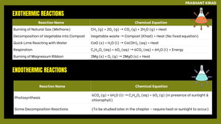Reaction Name Chemical Equation
Burning of Natural Gas (Methane) CH₄ (g) + 2O₂ (g) →CO₂ (g) + 2H₂O (g) + Heat
Decomposition of Vegetable into Compost Vegetable waste →Compost (Khad) + Heat (No fixed equation)
Quick Lime Reacting with Water CaO (s) + H₂O (l) →Ca(OH)₂ (aq) + Heat
Respiration C₆H₁₂O₆ (aq) + 6O₂ (aq) →6CO₂ (aq) + 6H₂O (l) + Energy
Burning of Magnesium Ribbon 2Mg (s) + O₂ (g) →2MgO (s) + Heat
Reaction Name Chemical Equation
Photosynthesis
6CO₂ (g) + 6H₂O (l) →C₆H₁₂O₆ (aq) + 6O₂ (g) (in presence of sunlight &
chlorophyll)
Some Decomposition Reactions (To be studied later in the chapter – require heat or sunlight to occur)
PRASHANT KIRAD
EXOTHERMIC REACTIONS
ENDOTHERMIC REACTIONS
 