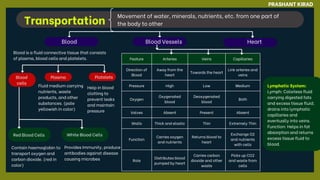 PRASHANT KIRAD
Feature Arteries Veins Capillaries
Direction of
Blood
Away from the
heart
Towards the heart
Link arteries and
veins
Pressure High Low Medium
Oxygen
Oxygenated
blood
Deoxygenated
blood
Both
Valves Absent Present Absent
Walls Thick and elastic Thin Extremely Thin
Function
Carries oxygen
and nutrients
Returns blood to
heart
Exchange O2
and nutrients
with cells
Role
Distributes blood
pumped by heart
Carries carbon
dioxide and other
waste
Picks up CO2
and waste from
cells
Transportation
Movement of water, minerals, nutrients, etc. from one part of
the body to other
Blood Blood Vessels Heart
Blood is a fluid connective tissue that consists
of plasma, blood cells and platelets.
Plasma
Red Blood Cells
Fluid medium carrying
nutrients, waste
products, and other
substances. (pale
yellowish in color)
Blood
cells
White Blood Cells
Platelets
Help in blood
clotting to
prevent leaks
and maintain
pressure
Contain haemoglobin to
transport oxygen and
carbon dioxide. (red in
color)
Provides Immunity, produce
antibodies against disease
causing microbes
Lymphatic System:
Lymph: Colorless fluid
carrying digested fats
and excess tissue fluid;
drains into lymphatic
capillaries and
eventually into veins.
Function: Helps in fat
absorption and returns
excess tissue fluid to
blood.
 