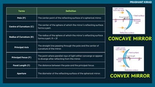 PRASHANT KIRAD
Principal Focus (F)
The point where parallel rays of light either converge or appear
to diverge after reflecting from the mirror.
Focal Length (f) The distance between the pole and the principal focus.
Aperture The diameter of the reflecting surface of the spherical mirror.
CONVEX MIRROR
Terms Definition
Pole (P) The center point of the reflecting surface of a spherical mirror.
Centre of Curvature (C)
The center of the sphere of which the mirror's reflecting surface
forms a part.
Radius of Curvature (R)
The radius of the sphere of which the mirror's reflecting surface
forms a part. R = 2f
Principal Axis
The straight line passing through the pole and the center of
curvature of the mirror.
CONCAVE MIRROR
 