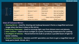 PRASHANT KIRAD
Uses of Concave Mirror:
1.Shaving Mirror – Used for shaving and makeup because it forms a magnified and erect
image when the face is close to the mirror.
2.Reflecting Telescopes – Used to converge light rays from distant stars and planets.
3.Solar Cookers – Used to focus sunlight at a point, increasing temperature for cooking.
4.Headlights of Vehicles – Placed behind the bulb to produce a parallel beam of light for
better visibility.
5.Doctors' Instruments – Dentists and ENT specialists use them to get a magnified view of
body parts (teeth, throat, etc.).
 