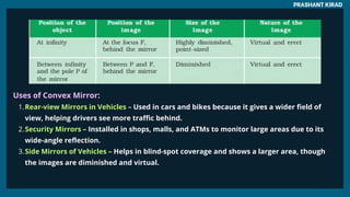 PRASHANT KIRAD
Uses of Convex Mirror:
1.Rear-view Mirrors in Vehicles – Used in cars and bikes because it gives a wider field of
view, helping drivers see more traffic behind.
2.Security Mirrors – Installed in shops, malls, and ATMs to monitor large areas due to its
wide-angle reflection.
3.Side Mirrors of Vehicles – Helps in blind-spot coverage and shows a larger area, though
the images are diminished and virtual.
 
