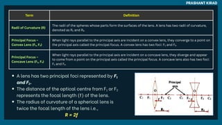 PRASHANT KIRAD
Term Definition
Radii of Curvature (R)
The radii of the spheres whose parts form the surfaces of the lens. A lens has two radii of curvature,
denoted as R₁ and R₂.
Principal Focus –
Convex Lens (F₁, F₂)
When light rays parallel to the principal axis are incident on a convex lens, they converge to a point on
the principal axis called the principal focus. A convex lens has two foci: F₁ and F₂.
Principal Focus –
Concave Lens (F₁, F₂)
When light rays parallel to the principal axis are incident on a concave lens, they diverge and appear
to come from a point on the principal axis called the principal focus. A concave lens also has two foci:
F₁ and F₂.
A lens has two principal foci represented by F
and F .
1
2
The distance of the optical centre from F or F
represents the focal length (f) of the lens.
1 2
The radius of curvature of a spherical lens is
twice the focal length of the lens i.e.,
R = 2f
 