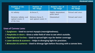 PRASHANT KIRAD
Uses of Convex Lens:
1.Eyeglasses – Used to correct myopia (nearsightedness).
2.Peepholes in doors – Gives a wide field of view to see who’s outside.
3.Flashlights & Torches – Used to spread light rays for better coverage.
4.Laser devices & scanners – Helps in diverging light for precision.
5.Binoculars & cameras – Used to diverge light before focusing with a convex lens.
 