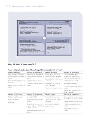 112	 |	 Métodos y técnicas de Mejora Continua del Servicio
Tabla  5.4  Ejemplo de Cuadro de Mando Integral del Centro de Servicio al Usuario
Objetivo Financiero Indicador de Rendimiento Objetivo del Cliente Indicador de Rendimiento
Capacidad para controlar los
costes del Centro de Servicio al
Usuario
Economía del Centro de Servicio
al Usuario
Valor del Centro de Servicio al
Usuario
Precisión de las previsiones de
coste del Centro de Servicio al
Usuario
Competitividad del servicio
Costes del Centro de Servicio al
Usuario
Calidad de los servicios del
Centro de Servicio al Usuario
Fiabilidad del Centro de Servicio
al Usuario
Rendimiento del Centro de
Servicio al Usuario
Soporte de los usuarios activos
Disponibilidad del Centro
de Servicio al Usuario (en la
percepción de los usuarios de TI)
Conformidad con los SLA
Restauración del servicio
Provisión de servicios de carácter
puntual
Número de quejas sobre TI de
usuarios registrados
Objetivo de Innovación Indicador de Rendimiento Objetivo Interno Indicador de Rendimiento
Productividad del negocio
Cultura de servicios
Flexibilidad
Minimizar el MTRS
Mejoras en la facturación del
negocio
Reducción de los costes del
negocio atribuibles al Centro de
Servicio al Usuario
Nuevas alternativas de mejora del
servicio
Resolución de incidencias
Tiempo transcurrido para las
incidencias
Cumplimiento de los SLA
Profesionalidad
Porcentaje de resolución correcta
de incidencias en primer contacto
Tiempo invertido en la resolución
Incidencias resueltas dentro de
los SLA
Trato respetuoso hacia los
clientes
Interno
¿En qué deben destacar nuestros
proveedores (internos) de TI?
Financiero
Como clientes, ¿Cómo vemos los costes
de provisión de TI?
Disponibilidad de los servicios de TI
Calidad de los servicios de TI
Rendimiento de los servicios de TI
Valor de los servicios de TI
Fiabilidad de la infrastructura de TI
Soporte a los usuarios finales de TI
Flexibilidad de la infrastructura de TI
Capacidad de controlar los cambios en
los servicios y en la infrastructura de TI
Adaptabilidad de la infrastructura de TI
a la demanda cambiante del negocio
Comunicación y transferencia del conocimiento
Productividad del negocio en relación a los costes de TI
Aprovechamiento de la tecnología (nueva)
Cliente
¿Qué es lo que nosotros, como clientes,
esperamos de la provisión de TI?
Innovación
¿Nuestra infrastructura de TI nos
permite seguir mejorando el negocio?
Cultura orientada al servicio
Personal cualificado y conocimientos en TI
Eficiencia de la provisión de servicios de TI
Tiempos de entrega de servicio
Capacidad de proceso
Seguridad
Respo
Comprensión de los costes de TI para
el negocio Capacidad de controlar los
costes de TI para el negocio
Economía de la provisión de TI
Retorno de la inversión en infrastructura de TI
Gestión de contratos de TI
Figura 5.5  Cuadro de Mando Integral de TI
 