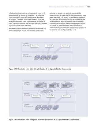 Métodos y técnicas de Mejora Continua del Servicio 	| 	123
entender el servicio y el negocio, además de los
requerimientos de capacidad de los componentes, para
poder identificar con certeza los verdaderos requisitos
de capacidad. Aún más importante, es posible calcular
la capacidad del negocio gracias a que se conoce el
consumo de un servicio por unidad de negocio. Ahora
es cuando se puede implantar adecuadamente la
infraestructura que se requiere para entregar y apoyar a
los servicios (vea las Figuras 5.10 y 5.11).
y finalmente se cumpliera el escenario de la curva 3? El
resultado sería un exceso de capacidad y se culparía a
TI por una planificación deficiente y por el despilfarro
de recursos. Considere el escenario opuesto, en el que
el negocio predice la curva 3 y finalmente se cumple la
curva 2. El resultado es la falta de capacidad y se culpará a
TI por una planificación deficiente.
Recuerde que hasta ahora únicamente se ha revisado un
servicio. El ejemplo incluye tres servicios. Es necesario
S/W PersonasH/W DOC
Capacidad
del Componente
Capacidad
del Servicio
Servicio CServicio BServicio A
Proceso de
Negocio 1
Proceso de
Negocio 4
Proceso de
Negocio 7
S/W PersonasH/W DOC
Capacidad
del Negocio
32
Marketing
SLAsSLAsSLAsSLAsSLRs
65
Ventas
98
Finanzas
Capacidad
del Componente
Capacidad
del Servicio
Servicio CServicio BServicio A
Figura 5.10  Vinculación entre el Servicio y la Gestión de la Capacidad de los Componentes
Figura 5.11  Vinculación entre el Negocio, el Servicio y la Gestión de la Capacidad de los Componentes
 