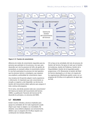 Métodos y técnicas de Mejora Continua del Servicio 	| 	131
CSI se basa en las actividades del resto de procesos de
Gestión del Servicio. No ignore el valor que la Gestión
de Incidencias, Gestión de Problemas, Gestión de la
Disponibilidad y Gestión de la Capacidad pueden
proporcionar a CSI. Obviamente, la Gestión del Nivel
de Servicio desempeña un rol clave y la mayoría de
las organizaciones difícilmente podrán contar con un
programa de CSI eficaz sin la aplicación de algún tipo
de SLM.
diferencia de niveles de conocimiento requeridos para las
personas que participen en los procesos, sino que, para
desarrollar aún más los procesos de SLM y de gestión de
proveedores, es necesario utilizar el conocimiento táctico.
Es más fácil automatizar los procesos de nivel operativo
que los procesos tácticos o estratégicos, que requieren
una amplitud y profundidad de conocimiento mayor.
Una iniciativa de CSI permite adquirir mucha experiencia
e información. Es importante que este conocimiento se
recopile, se organice y esté disponible. Las técnicas de
Gestión del Conocimiento deben aplicarse para asegurar el
éxito continuo del programa.
Por lo tanto, ¿de dónde proviene todo este conocimiento?
Del Sistema de Gestión del Conocimiento del Servicio
(SKMS). La publicación Transición del Servicio de ITIL
desarrolla los principios y la estructura del SKMS.
5.7  Resumen
Existen muchos métodos y técnicas empleadas para
apoyar las actividades de CSI. Cada organización puede
elegir la que mejor se adapte a sus necesidades. No
obstante, nunca debería adoptarse una exclusivamente,
debido a que un programa de CSI eficaz requiere una
combinación de métodos diferentes.
Personas : Conocimiento, Habilidades, Experiencia SIP : Ámbito, Escala
Requisitos
de Negocio
SLAs
OLAs UCs Incidencias CFIA FTA
Gestión
del riesgo
AMIS
Dimension.
de la Aplic.
Modelo
de Cambio
Planific.
de Cambios CMS
Política
de Seguridad
Modelo
de Coste
Planes
de estrategia
del servicio
Plan AM
Plan de
Config.
Revisiones
de problemas
Modelado
CMISPSA
Directrices
Externas
Gestión
de la
Demanda
Gestión
de la Carga
de Trabajo
Plan CAP
ITSCM
Planes de
TO
Presupuesto
ENTRADAS A CSI – ¿QUÉ NECESITAMOS?
Sistema de
Gestión
del Conocimiento
del Servicio
Figura 5.14  Fuentes de conocimiento
 