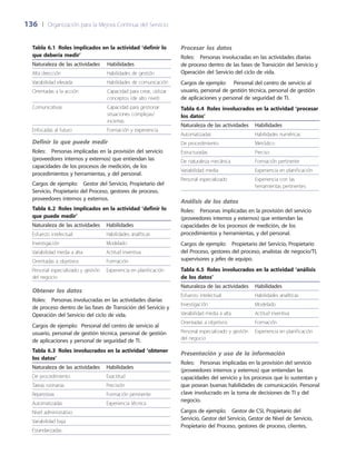 136	 |	 Organización para la Mejora Continua del Servicio
Procesar los datos
Roles:  Personas involucradas en las actividades diarias
de proceso dentro de las fases de Transición del Servicio y
Operación del Servicio del ciclo de vida.
Cargos de ejemplo:   Personal del centro de servicio al
usuario, personal de gestión técnica, personal de gestión
de aplicaciones y personal de seguridad de TI.
Tabla 6.4  Roles involucrados en la actividad ‘procesar
los datos’
Naturaleza de las actividades Habilidades
Automatizadas Habilidades numéricas
De procedimiento Metódico
Estructuradas Preciso
De naturaleza mecánica Formación pertinente
Variabilidad media Experiencia en planificación
Personal especializado Experiencia con las
herramientas pertinentes
Análisis de los datos
Roles:  Personas implicadas en la provisión del servicio
(proveedores internos y externos) que entiendan las
capacidades de los procesos de medición, de los
procedimientos y herramientas, y del personal.
Cargos de ejemplo:  Propietario del Servicio, Propietario
del Proceso, gestores del proceso, analistas de negocio/TI,
supervisores y jefes de equipo.
Tabla 6.5  Roles involucrados en la actividad ‘análisis
de los datos’
Naturaleza de las actividades Habilidades
Esfuerzo intelectual Habilidades analíticas
Investigación Modelado
Variabilidad media a alta Actitud inventiva
Orientadas a objetivos Formación
Personal especializado y gestión
del negocio
Experiencia en planificación
Presentación y uso de la información
Roles:  Personas implicadas en la provisión del servicio
(proveedores internos y externos) que entiendan las
capacidades del servicio y los procesos que lo sustentan y
que posean buenas habilidades de comunicación. Personal
clave involucrado en la toma de decisiones de TI y del
negocio.
Cargos de ejemplo:  Gestor de CSI, Propietario del
Servicio, Gestor del Servicio, Gestor de Nivel de Servicio,
Propietario del Proceso, gestores de proceso, clientes,
Tabla 6.1  Roles implicados en la actividad ‘definir lo
que debería medir’
Naturaleza de las actividades Habilidades
Alta dirección Habilidades de gestión
Variabilidad elevada Habilidades de comunicación
Orientadas a la acción Capacidad para crear, utilizar
conceptos (de alto nivel)
Comunicativas Capacidad para gestionar
situaciones complejas/
inciertas
Enfocadas al futuro Formación y experiencia
Definir lo que puede medir
Roles:  Personas implicadas en la provisión del servicio
(proveedores internos y externos) que entiendan las
capacidades de los procesos de medición, de los
procedimientos y herramientas, y del personal.
Cargos de ejemplo:  Gestor del Servicio, Propietario del
Servicio, Propietario del Proceso, gestores de proceso,
proveedores internos y externos.
Tabla 6.2  Roles implicados en la actividad ‘definir lo
que puede medir’
Naturaleza de las actividades Habilidades
Esfuerzo intelectual Habilidades analíticas
Investigación Modelado
Variabilidad media a alta Actitud inventiva
Orientadas a objetivos Formación
Personal especializado y gestión
del negocio
Experiencia en planificación
Obtener los datos
Roles:  Personas involucradas en las actividades diarias
de proceso dentro de las fases de Transición del Servicio y
Operación del Servicio del ciclo de vida.
Cargos de ejemplo: 	Personal del centro de servicio al
usuario, personal de gestión técnica, personal de gestión
de aplicaciones y personal de seguridad de TI.
Tabla 6.3  Roles involucrados en la actividad ‘obtener
los datos’
Naturaleza de las actividades Habilidades
De procedimiento Exactitud
Tareas rutinarias Precisión
Repetitivas Formación pertinente
Automatizadas Experiencia técnica
Nivel administrativo
Variabilidad baja
Estandarizadas
 