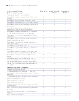 140	 |	 Organización para la Mejora Continua del Servicio
P = Responsabilidad principal
S = Responsabilidad secundaria
Gestor de CSI Gestión de Nivel de
Servicio
Propietario del
Servicio
Responsable de desarrollar y mantener los OLA P S
Responsable de recopilar los Requerimientos de Nivel de Servicio
del cliente
S P S
Responsable de negociar y mantener los SLA con el Cliente S P S
Responsable de entender la relación de los UC con los OLA y SLA S P S
Responsable de asegurar que exista la monitorización del nivel de
servicio adecuada
P P S
Responsable de generar, revisar y evaluar informes sobre el
rendimiento y los logros del servicio de forma regular
P P P
Responsable de mantener reuniones regulares con el cliente para
comentar el rendimiento y la mejora del nivel de servicio
S P S
Responsable de mantener reuniones anuales de revisión del SLA
con el cliente
S P S
Responsable de asegurar la satisfacción del cliente mediante una
encuesta de satisfacción del cliente
S P S
Responsable de iniciar las acciones adecuadas para mejorar los
niveles de servicio (SIP)
P P P
Responsable de negociar y acordar los OLA y SLA P P S
Responsable de asegurar la gestión de los UC y su relación con
OLA y SLA
S P S
Responsable de trabajar con el Gestor de Nivel de Servicio para
proporcionar servicios que satisfagan los requisitos del cliente
P P
Responsable de la monitorización adecuada de los servicios o
sistemas
P P S
Responsable de generar, revisar y evaluar informes sobre el
rendimiento y el logro del servicio o sistema para el Gestor de
Nivel de Servicio y el Gerente de Procesos de Nivel de Servicio
P P P
Colabora en las acciones adecuadas para mejorar los niveles de
servicio (SIP)
P P P
Habilidades, conocimiento y competencias
Habilidades en la gestión de relaciones P P P
Un buen entendimiento de los servicios de TI y los factores
aceptables para entender cómo los requisitos del cliente afectarán
a la provisión
P P P
Un entendimiento del negocio del cliente y cómo TI contribuye a
la provisión de ese producto o servicio
P P P
Buenas habilidades de comunicación P P P
Buenas habilidades de negociación P P P
Conocimiento y experiencia de los roles de gestión de contratos
y/o suministradores
S P S
Buenas habilidades para gestionar personas y facilitar el desarrollo
de reuniones
P P P
Buen entendimiento de los principios y procesos estadísticos y
analíticos
P S S
Buenas habilidades de presentación P P S
 
