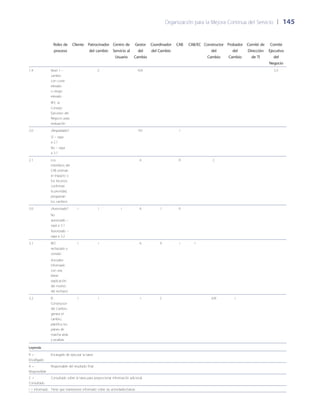 Organización para la Mejora Continua del Servicio 	| 	145
Roles de
proceso
Cliente Patrocinador
del cambio
Centro de
Servicio al
Usuario
Gestor
del
Cambio
Coordinador
del Cambio
CAB CAB/EC Constructor
del
Cambio
Probador
del
Cambio
Comité de
Dirección
de TI
Comité
Ejecutivo
del
Negocio
1.4 Nivel 1 –
cambio
con coste
elevado
o riesgo
elevado
C R/A C/I
RFC al
Consejo
Ejecutivo del
Negocio para
evaluación
2.0 ¿Respaldado? R/I I
Sí – vaya
a 2.1
No – vaya
a 3.1
2.1 Los
miembros del
CAB estiman
el impacto y
los recursos,
confirman
la prioridad,
programan
los cambios
A R C
3.0 ¿Autorizado? I I I A I R
No
autorizado –
vaya a 3.1
Autorizado –
vaya a 3.2
3.1 RFC
rechazado y
cerrado
I I A R I I
(Iniciador
informado
con una
breve
explicación
del motivo
del rechazo)
3.2 El
Constructor
del Cambio
genera el
cambio,
planifica los
planes de
marcha atrás
y pruebas
I I I C A/R I
Leyenda
R =
EncaRgado
Encargado de ejecutar la tarea
A =
ResponsAble
Responsable del resultado final
C =
Consultado
Consultado sobre la tarea para proporcionar información adicional
I = Informado Tiene que mantenerse informado sobre las actividades/tareas
 