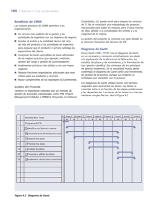 184	 |	 Apéndice A: Guía complementaria
Controlados, v2) puede servir para mejorar los servicios
de TI. No se necesitará una metodología de proyecto
estructurada para todas las mejoras, pero sí para muchas
de ellas, debido a la complejidad del ámbito y a la
magnitud de la mejora.
La gestión del proyecto se comenta con gran detalle en
el volumen Transición del Servicio de ITIL.
Diagrama de Gantt
Henry Gantt (1861–1919) creó el diagrama de Gantt
en un escenario y momento estrechamente vinculado
a la exploración de la eficacia en la fabricación, los
estudios de plazos y de movimiento, y la formulación de
una ‘gestión científica’ (los cimientos de los principios
de gestión modernos). En la actualidad mucha gente
contempla el diagrama de Gantt como una herramienta
de gestión de proyectos, aunque sus orígenes se
entrelazan por completo con el proceso.
Los diagramas de Gantt utilizan barras con tiempos
asignados para representar las tareas. Las tareas se
conectan entre sí en función de las etapas predecesoras
y las dependencias. Las barras de las tareas se conectan
mediante simples flechas. Vea la Figura A.2.
Beneficios de CMMI
Las mejores prácticas de CMMI permiten a las
organizaciones:
Un vínculo más explícito de la gestión y las■■
actividades de ingeniería con sus objetivos de negocio
Ampliar el ámbito y la visibilidad dentro del ciclo■■
de vida del producto y las actividades de ingeniería
para asegurar que el producto o servicio satisfaga las
expectativas del cliente
Incorporar lecciones aprendidas de áreas adicionales■■
de las mejores prácticas (por ejemplo, medición,
gestión del riesgo y gestión de suministradores)
Implementar prácticas más sólidas y con una mayor■■
madurez
Abordar funciones organizativas adicionales que sean■■
críticas para sus productos y servicios
Mayor cumplimiento de los estándares ISO pertinentes.■■
Gestión del Proyecto
También es importante entender que un método de
gestión de proyectos estructurado, como PMI (Project
Management Institute) o PRINCE2 (Proyectos en Entornos
1 Programa de CSI
2 - Identificar un Servicio a revisar
3 + Evaluar línea de ref. del Nivel de Serv. actual
8 + Obtener los datos
11 + Procesar los datos
15 + Analizar los datos
20 + Presentar y utilizar los datos
24 + Implement. de acciones correctivas
07 4 Mar 07 25 Mar 07 15 Abr 07 6 May 07 27 May 07 17 Jun 07 8 Jul 07 29 Jul 07
S SFTWTM S SFTWTM S SFTWTM S
Nombre de la Tarea
Figura A.2 Diagrama de Gantt
 
