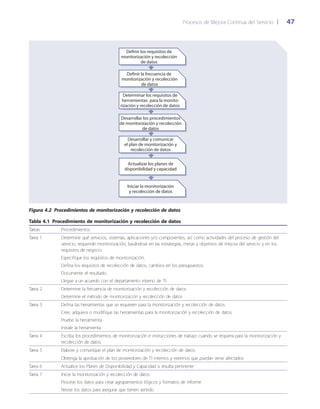 Procesos de Mejora Continua del Servicio 	| 	 47
Definir los requisitos de
monitorización y recolección
de datos
Definir la frecuencia de
monitorización y recolección
de datos
Determinar los requisitos de
herramientas para la monito-
rización y recolección de datos
Desarrollar los procedimientos
de monitorización y recolección
de datos
Desarrollar y comunicar
el plan de monitorización y
recolección de datos
Actualizar los planes de
disponibilidad y capacidad
Iniciar la monitorización
y recolección de datos
Figura 4.2  Procedimientos de monitorización y recolección de datos
Tabla 4.1  Procedimiento de monitorización y recolección de datos
Tareas Procedimientos
Tarea 1 Determine qué servicios, sistemas, aplicaciones y/o componentes, así como actividades del proceso de gestión del
servicio, requerirán monitorización, basándose en las estrategias, metas y objetivos de mejora del servicio y en los
requisitos de negocio.
Especifique los requisitos de monitorización.
Defina los requisitos de recolección de datos, cambios en los presupuestos.
Documente el resultado.
Llegue a un acuerdo con el departamento interno de TI.
Tarea 2 Determine la frecuencia de monitorización y recolección de datos
Determine el método de monitorización y recolección de datos
Tarea 3 Defina las herramientas que se requieren para la monitorización y recolección de datos
Cree, adquiera o modifique las herramientas para la monitorización y recolección de datos
Pruebe la herramienta
Instale la herramienta
Tarea 4 Escriba los procedimientos de monitorización e instrucciones de trabajo cuando se requiera para la monitorización y
recolección de datos.
Tarea 5 Elabore y comunique el plan de monitorización y recolección de datos
Obtenga la aprobación de los proveedores de TI internos y externos que puedan verse afectados
Tarea 6 Actualice los Planes de Disponibilidad y Capacidad si resulta pertinente
Tarea 7 Inicie la monitorización y recolección de datos
Procese los datos para crear agrupamientos lógicos y formatos de informe
Revise los datos para asegurar que tienen sentido
 