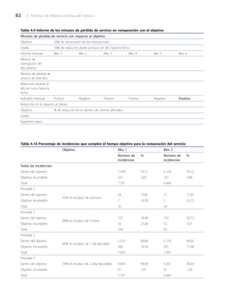 82	 |	 Procesos de Mejora Continua del Servicio
Tabla 4.9 Informe de los minutos de pérdida de servicio en comparación con el objetivo
Minutos de pérdida de servicio con respecto al objetivo
Objetivo 20% de disminución de las interrupciones
Estado 18% de reducción desde principio de a~ño hasta la fecha
Informe mensual Mes 1 Mes 2 Mes 3 Mes 4 Mes 5 Mes 6
Minutos de
interrupción del
a~ño anterior
Minutos de pérdida de
servicio de este a~ño
Reducción durante el
a~ño en curso hasta la
fecha
Indicador mensual Positivo Negativo Positivo Positivo Negativo Positivo
Reducción en el impacto al cliente
Objetivo % de reducción en el número de clientes afectados
Estado
Siguientes pasos
Tabla 4.10 Porcentaje de incidencias que cumplen el tiempo objetivo para la restauración del servicio
Objetivo Mes 1 Mes 2
Número de
incidencias
% Número de
incidencias
%
Todas las incidencias
Dentro del objetivo 7.540 97,15 6.339 95,12
Objetivo incumplido 221 2,85 325 4,88
Total 7.761 6.664
Prioridad 1
95% en el plazo de una hora
Dentro del objetivo 24 77,42 17 77,28
Objetivo incumplido 7 22,58 5 22,72
Total 39 24
Prioridad 2
90% en el plazo de 4 horas
Dentro del objetivo 127 78,40 153 92,73
Objetivo incumplido 35 21,60 12 7,27
Total 164 83
Prioridad 3
80% en el plazo de 1 día laborable
Dentro del objetivo 2.532 89,66 2.176 88,92
Objetivo incumplido 292 10,34 241 11,08
Total 1.064 1.081
Prioridad 4
Dentro del objetivo 70% en el plazo de 2 días laborables 4.683 98,09 4.301 98,44
Objetivo incumplido 61 1,91 67 1,56
Total 7.761 6.664
 